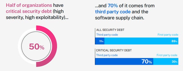 Percentage of Security Debt Across Organizations (Graphic: Business Wire)