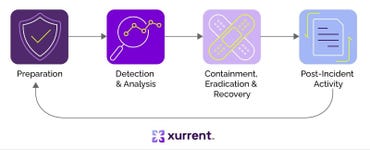 IT Operations Management (ITOM) Ideal Incident Response Loop with Post-incident Root Cause Analysis (Graphic: Business Wire)