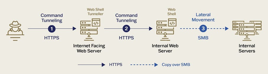 Web shell tunneling flow