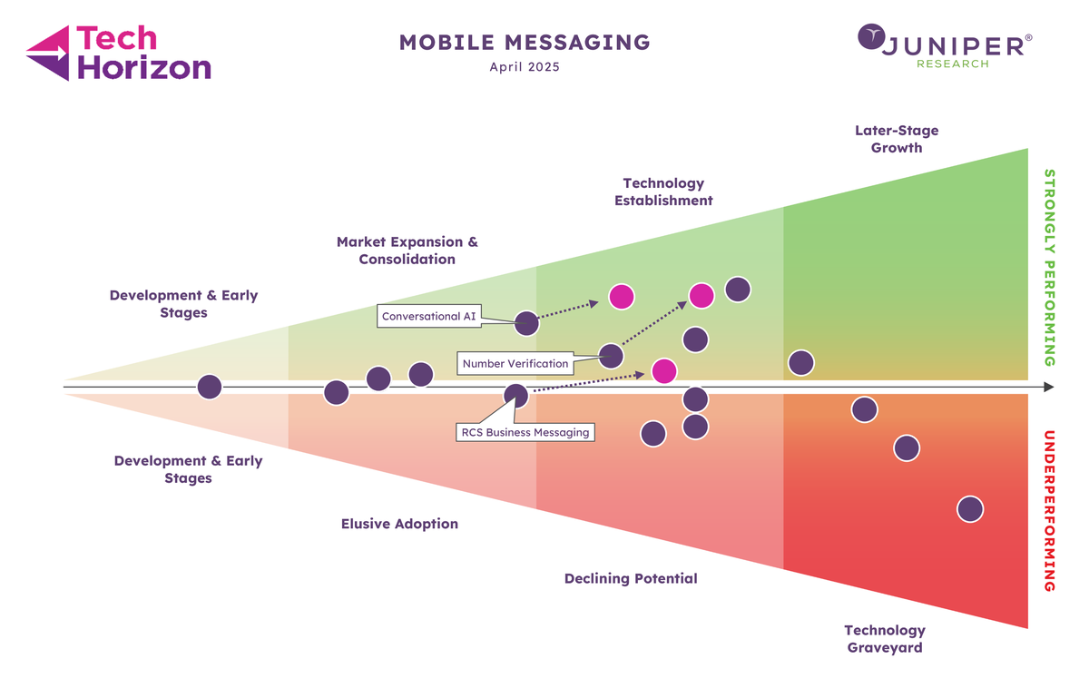 Api Muber Juniper Research’s Tech Horizon Identifies Number Verification APIs as ...