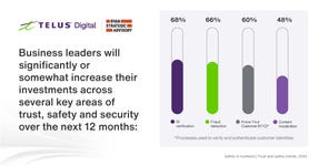 ID verification and fraud detection lead 2025 trust, safety and security investments.