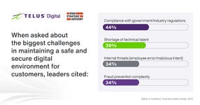 Enterprises cite compliance and skills gaps as top digital safety challenges.