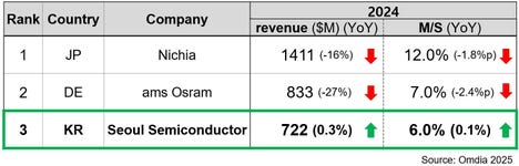 "2024 Global LED Market Share Rankings" (Source: Omdia) (Image: Seoul Semiconductor)