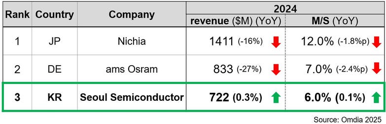 "2024 Global LED Market Share Rankings" (Source: Omdia) (Image: Seoul Semiconductor)