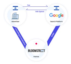 How do Bloomstreet and Google Israel collaborate? The partnership between Bloomstreet and Google Israel is designed to support Israeli companies seeking to expand into the Japanese market by optimizing their website UI/UX, thereby enhancing the effectiveness of their Google Ads campaigns.