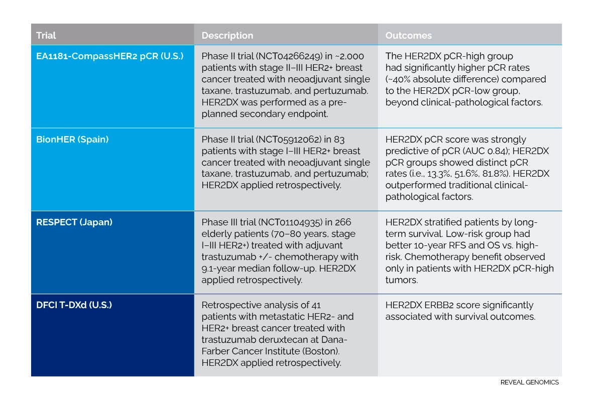 ASCO 2025: REVEAL GENOMICS Unveils New HER2DX Data From 800+ Patients