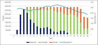 Figure 3: Production schedule with Measured, Indicated and Inferred Mineral Resources.