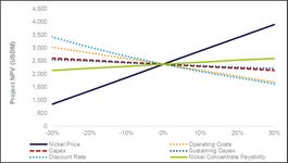 Figure 5: Sensitivity analysis of after-tax net present value (8%).