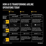 Visual mapping of nine of the airline industry’s most persistent operational challenges, organized along the end-to-end operational journey from pre-flight to post-flight. OAG's report showcases one real-world AI use case already delivering tangible results for each of these issues.