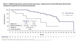Figure 1. DAZALS exploratory overall survival analysis at one-year – patients who received 300 mg of dazucorilant compared to patients who received only placebo.