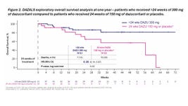 Figure 2. DAZALS exploratory overall survival analysis at one-year – patients who received >24 weeks of 300 mg of dazucorilant compared to patients who received 24 weeks of 150 mg of dazucorilant or placebo.