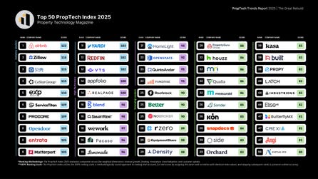 The Property Technology Magazine Top 50 PropTech Index 2025 evaluates companies across five weighted dimensions: revenue growth, funding, innovation, trend adoption, and customer uptake. The index features a diverse mix of PropTech companies, from household names to rising stars, spanning various niches of the real estate value chain.
