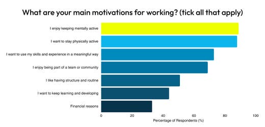 The findings were based on 189 responses to a survey of people aged 50 and over actively working in school support roles across the UK. The survey was run by TIB Services.