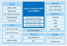 GD32C231 block diagram