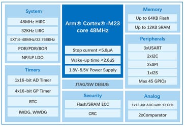 GD32C231 block diagram