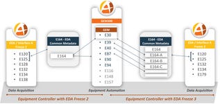 Agileo Automation, a leading provider of control and connectivity solutions for global semiconductor manufacturing equipment, today announced the future expansion of its A²ECF-SEMI automation framework to include SEMI’s EDA (Equipment Data Acquisition) standards suite. This integration that already includes Agil’GEM and Agil’GEM300 will empower OEMs to deliver structured, high-bandwidth data to manufacturing facilities and drive process improvements with artificial intelligence (AI) by leveraging large amounts of reliable, actionable data.