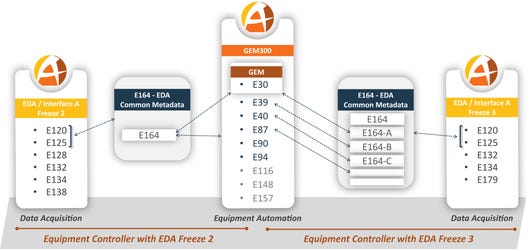 Agileo Automation, a leading provider of control and connectivity solutions for global semiconductor manufacturing equipment, today announced the future expansion of its A²ECF-SEMI automation framework to include SEMI’s EDA (Equipment Data Acquisition) standards suite. This integration that already includes Agil’GEM and Agil’GEM300 will empower OEMs to deliver structured, high-bandwidth data to manufacturing facilities and drive process improvements with artificial intelligence (AI) by leveraging large amounts of reliable, actionable data.