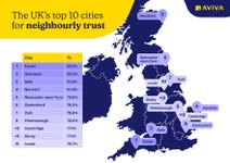 The UK's Top Ten Cities For Neighbourly Trust