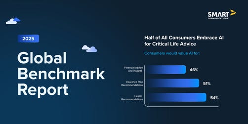 Smart Communications' 2025 Global Benchmark Report found that half of all consumers would value AI for financial advice, insurance plan recommendations or health recommendations.