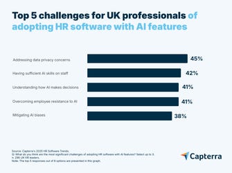 According to Capterra UK's 2025 HR Tech Trends survey, the top challenges of adopting HR software with AI features among UK HR professionals are addressing privacy concerns, having sufficient AI skills on staff, and understanding how AI makes decisions.