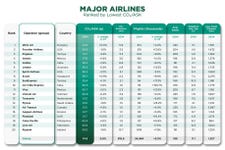The top 20 Major airlines globally, ranked by lowest CO2/ASK