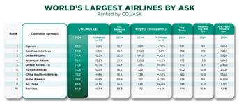 The world's largest airlines, ranked by lowest CO2/ASK