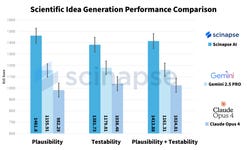 GRAPH: Scientific Idea Generation Performance Comparison - Scinapse AI vs. Google Gemini 2.5 Pro vs. Claude Opus 4 (Evaluation conducted by Pluto Labs)