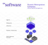 OXMIQ Software: Dynamic Heterogeneous Containers.