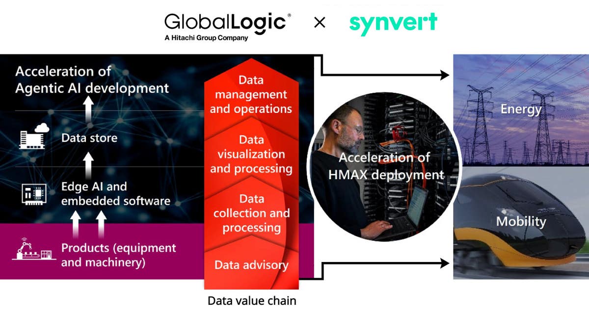 Hitachi agrees to acquire German data and AI services firm synvert to ...