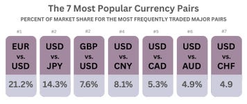 Currency Pairs Traded