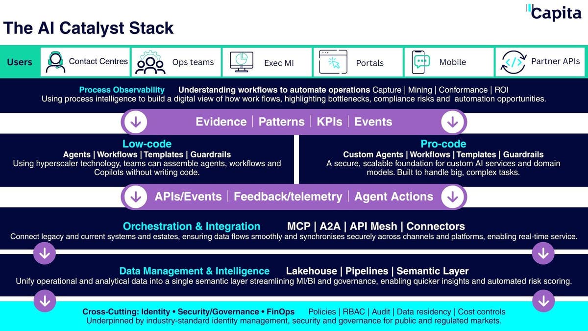 Capita launches The AI Catalyst Stack in drive to become the first AI ...