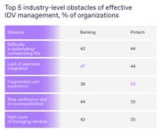 Survey data from Regula shows banks and fintechs align on automation and integration challenges, but diverge sharply on user-experience concerns.