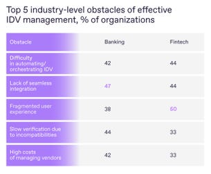Survey data from Regula shows banks and fintechs align on automation and integration challenges, but diverge sharply on user-experience concerns.