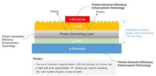 Opto-Semiconductor Structure & Applied Patented Technologies (image: SETi)