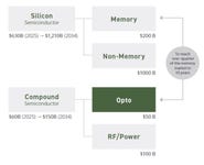 Global Semiconductor Market Structure and Growth Outlook (2025–2034) (image: SETi)