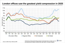 London offices saw the greatest yield compression in 2025