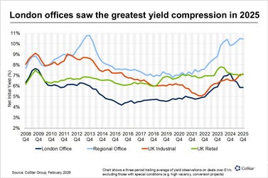 London offices saw the greatest yield compression in 2025