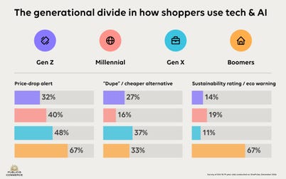 The generational divide in how shoppers use AI & tech.