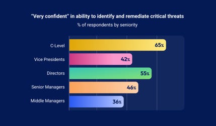 Percentage of respondents by seniority who are "very confident" in their ability to identify and remediate critical threats.