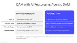 Agentic DAM moves digital asset management from task-based AI assistance to governed, continuous execution across the content lifecycle.