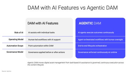Agentic DAM moves digital asset management from task-based AI assistance to governed, continuous execution across the content lifecycle.
