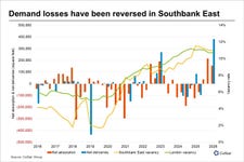 Demand losses have been reversed in Southbank East