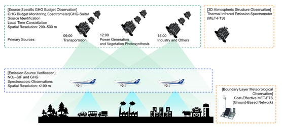Conceptual Diagram of the project. Under this Space Strategy Fund initiative, spectrometers will be newly developed and demonstrated in orbit. In the future, the project envisions the establishment of a satellite constellation capable of observations at different times of the day.