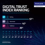 Beyond banking’s clear lead, the rest of the sectors fall well behind in consumer confidence. ©Thales