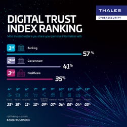 Beyond banking’s clear lead, the rest of the sectors fall well behind in consumer confidence. ©Thales