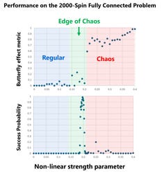 Figure 1: Results demonstrating that the newly developed third‑generation SB algorithm can find the known best solution with nearly 100% probability at the edge of chaos for a fully connected 2,000‑spin Ising problem.