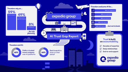 Expedia Group's AI Trust Gap report reveals a growing disconnect between how travelers use AI chatbots and agents and where they book