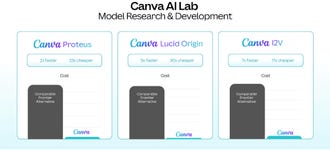 At the core of Canva AI 2.0 is Canva’s rapidly advancing frontier AI lab, where more than 100 researchers across Canva Original Research and Exploration (CORE) are building a new class of multimodal foundation models purpose-built for design.