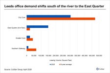 CoStar Data Shows Aire Park Driving New Rental Highs in Leeds