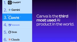 Canva is the third most used AI product in the world.